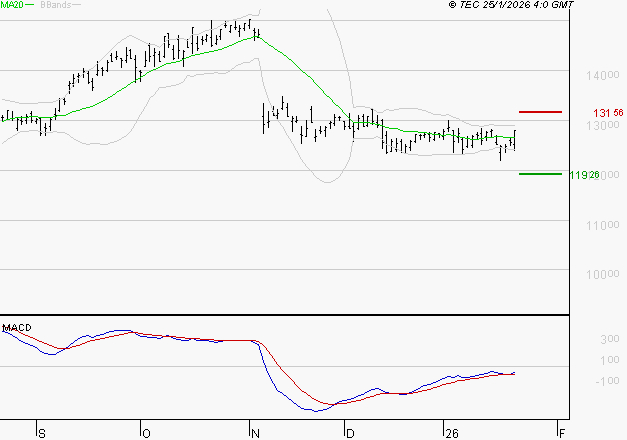 LEGRAND : L'analyse ne suggère pas de baisse à moyen terme