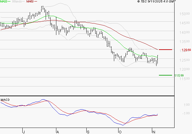 EURONEXT NV : L'analyse ne suggère pas de baisse à moyen terme