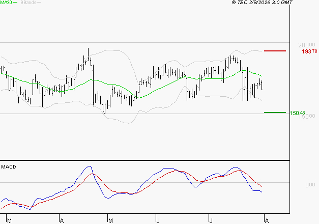 SARTORIUS STEDIM BIOTECH : Sous les résistances, une consolidation est probable