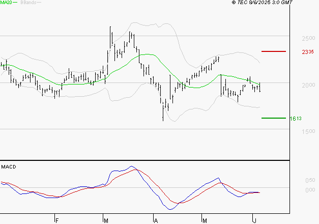 ALSTOM : Attendre un test du support