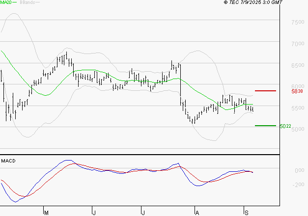 EURAZEO : La tendance baissière peut reprendre