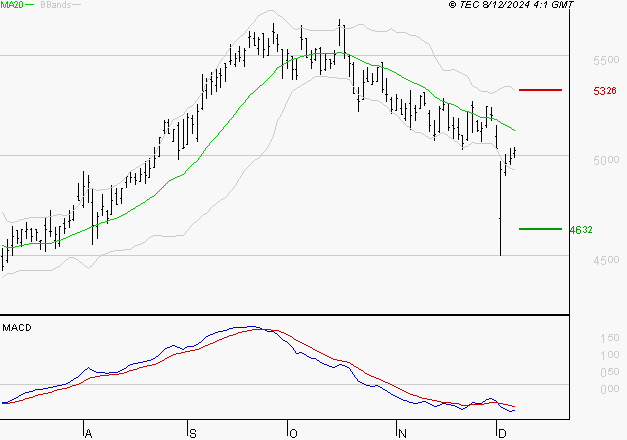 COVIVIO : Sous les résistances, une consolidation est probable