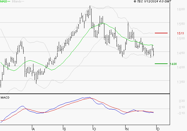 CARREFOUR SA : Sous les résistances, une consolidation est probable