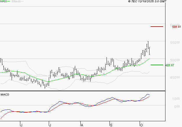 CHRISTIAN DIOR : Les signaux haussiers sont intacts