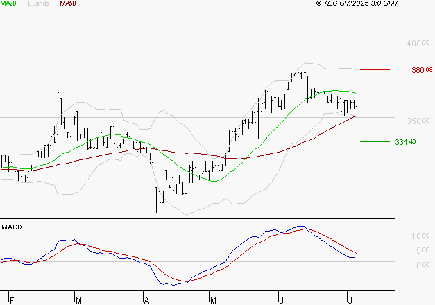 BURELLE : Une consolidation vers les supports est probable