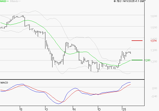 RAMSAY GENERALE : Le mouvement reste haussier