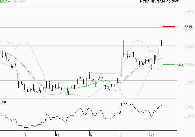 WAVESTONE : Les résistances sont proches