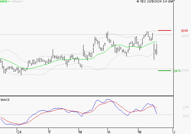 SCOR SE : La consolidation peut se poursuivre