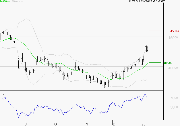 ID LOGISTICS GROUP : Les résistances sont proches