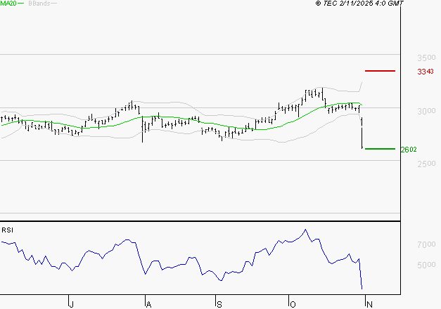 SCOR SE : Baissier mais survendu