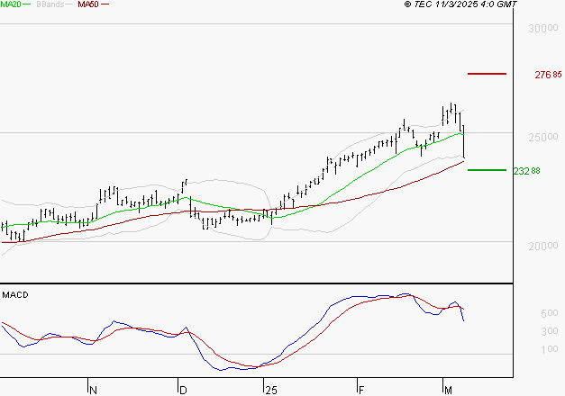 SAFRAN : La consolidation peut se poursuivre