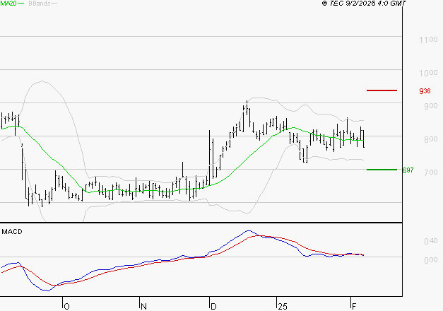 WORLDLINE SA : La consolidation peut se poursuivre