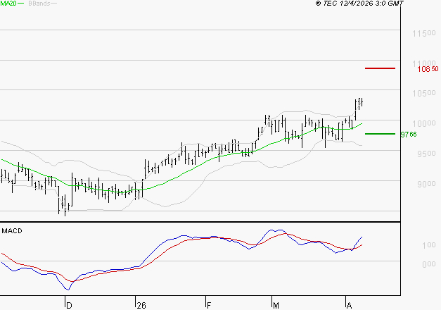 LDC : Le mouvement reste haussier
