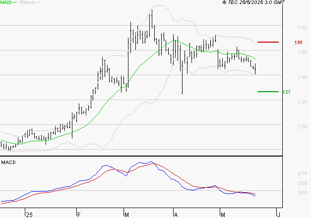 SOLUTIONS 30 SE : Sous les résistances, une consolidation est probable