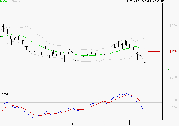DASSAULT SYSTEMES SA : Sous les résistances, une consolidation est probable