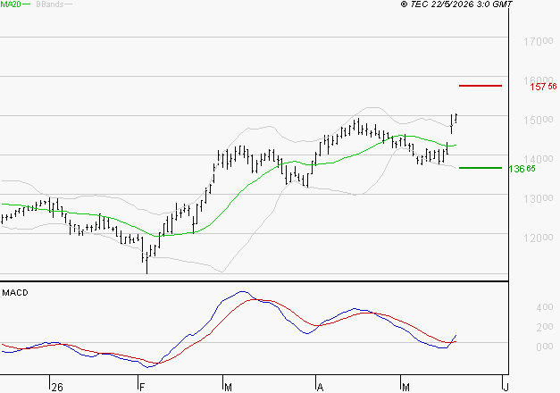 EURONEXT NV : Le mouvement reste haussier