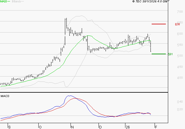NOKIA : Une consolidation vers les supports est probable