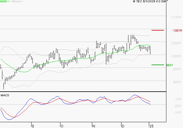 PUBLICIS GROUPE : La tendance baissière peut reprendre