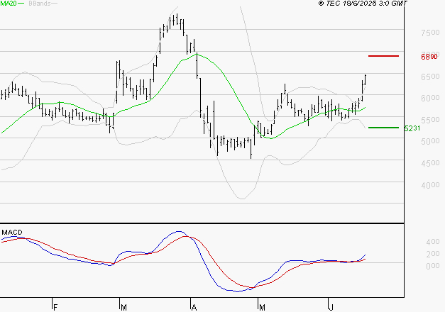 VIRIDIEN (ex CGG) : Le mouvement reste haussier
