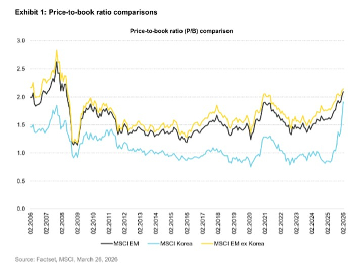 Comparaison des ratios price-to-book (capitalisation sur capitaux propres).