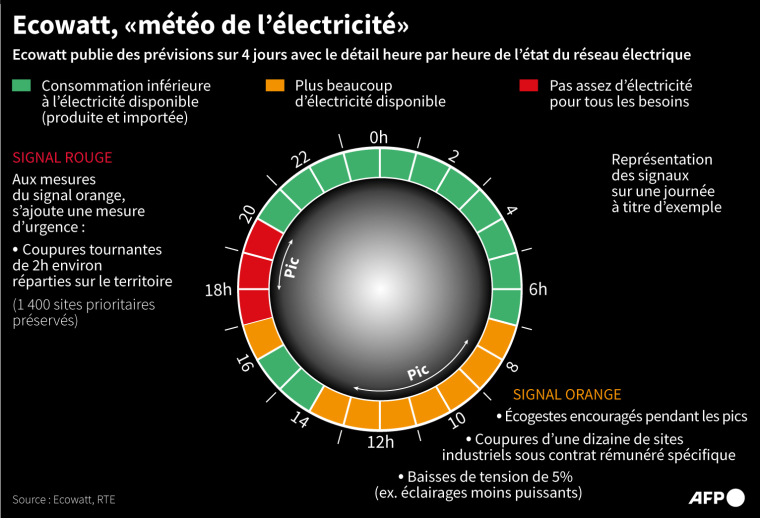 Description du dispositif d'alertes Ecowatt qui permet de connaître l'état prévisionnel du système électrique avec un signal sur 3 couleurs heure par heure, sur 4 jours ( AFP / )