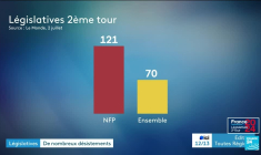 Législatives : un "front républicain" se met en ordre de bataille contre le RN