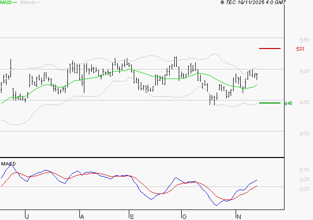 MAUREL ET PROM : Les signaux haussiers sont intacts