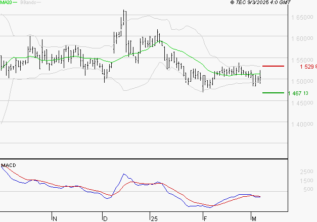COMPAGNIE DE L'ODET : La tendance baissière peut reprendre