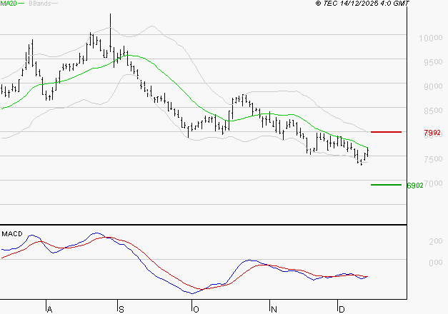 PERNOD RICARD : Sous les résistances, une consolidation est probable