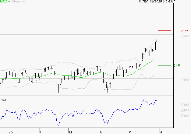 ICADE : Les résistances sont proches
