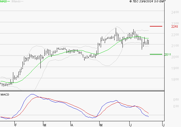 LAGARDERE : Sous les résistances, une consolidation est probable