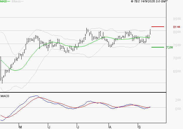 PEUGEOT INVEST : Le mouvement reste haussier