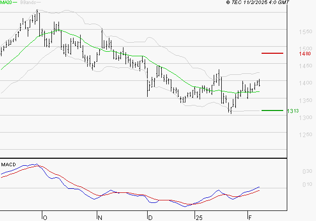 CARREFOUR SA : Le mouvement reste haussier