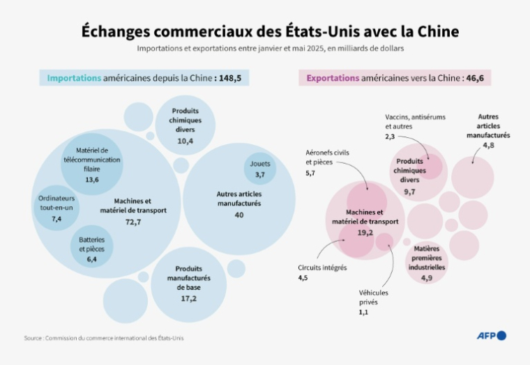 Exportations et importations des Etats-Unis vers et depuis la Chine entre janvier et mai 2025, en milliards de dollars, d'après les données de la Commission du commerce international des Etats-Unis ( AFP / Janis LATVELS )