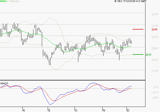 VEOLIA ENVIRONNEMENT : Les signaux haussiers sont intacts