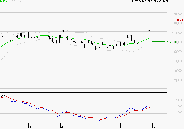 GAZTRANSPORT ET TECHNIGAZ : Les signaux haussiers sont intacts
