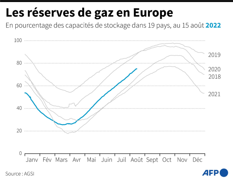 Graphique montrant l'évolution des réserves de gaz en Europe depuis 2018, au 15 août ( AFP / )