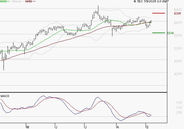 VICAT : La situation technique est plutôt incertaine