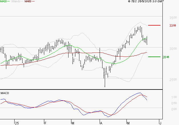FNAC DARTY : Une consolidation vers les supports est probable
