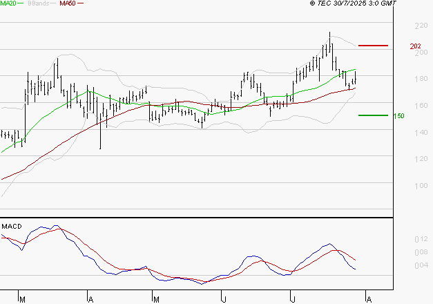 SOLUTIONS 30 SE : La consolidation peut se poursuivre