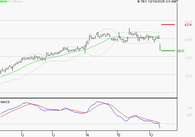 TECHNIP ENERGIES NV : La tendance baissière peut reprendre