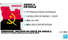 En Angola, Emmanuel Macron veut développer la filière agricole plus que le pétrole