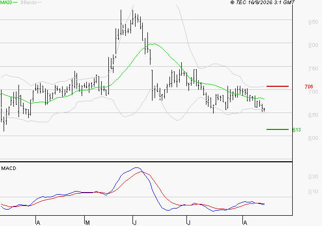 VOLTALIA : Sous les résistances, une consolidation est probable