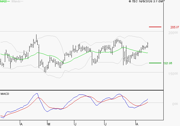 SARTORIUS STEDIM BIOTECH : Les signaux haussiers sont intacts