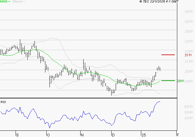 BOUYGUES : Risque de correction sous les résistances