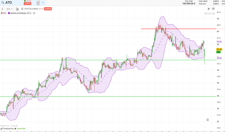 Source : ProRealTime Web