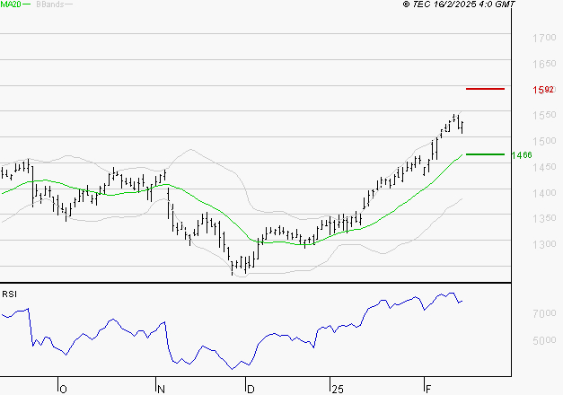 CREDIT AGRICOLE : Les résistances sont proches