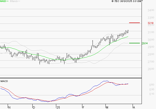 KLEPIERRE : Les signaux haussiers sont intacts