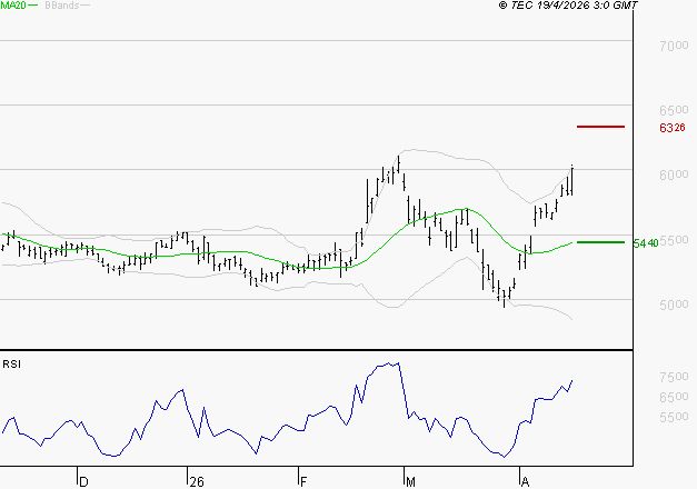 COVIVIO : Les résistances sont proches