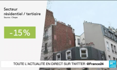 En France, les explications à la baisse des émissions de gaz à effet de serre